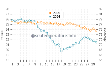 Sa Mesa Longa water temp chart in September
