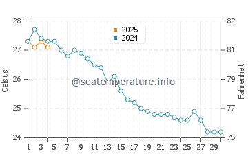 Sa Rapita water temp chart in September