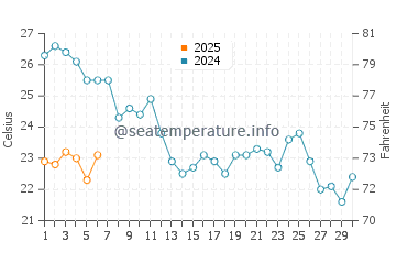 Sa Tuna water temp chart in September