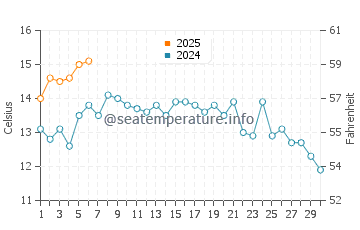 Saanich Inlet water temp chart in September