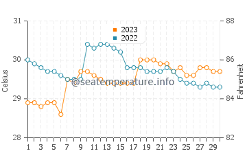 Temperatura del agua en Saavedra en septiembre