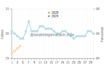 Sabah water temp chart in September