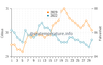 Sabang Indan water temp chart in September