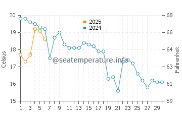 Sable Island water temp chart in September