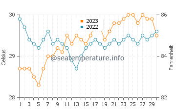 Sabtang water temp chart in September