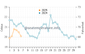 Sackets Harbor water temp chart in September