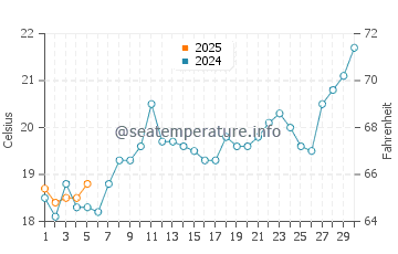 Temperature dell'acqua a Saco dos Limoes a settembre
