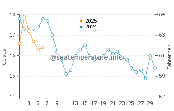 Temperature dell'acqua a Saco a settembre
