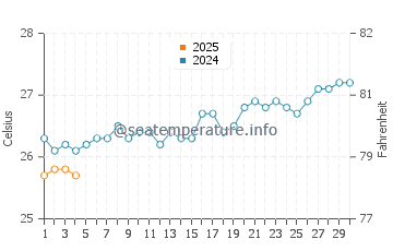 Temperatura del agua en Sada en septiembre