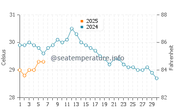 Temperature dell'acqua a Safaga a settembre