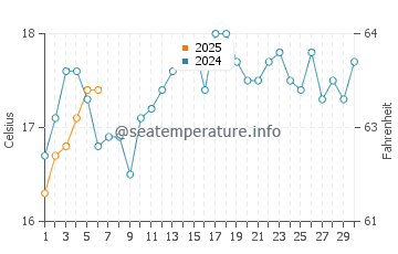 Safety Bay water temp chart in September