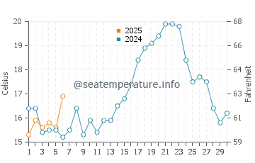 Temperature dell'acqua a Safi a settembre