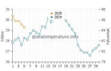 Saga Shi water temp chart in September