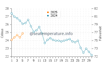 Temperature dell'acqua a S'Agaró a settembre