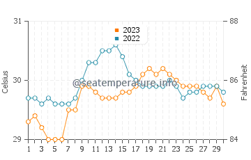 Sagay water temp chart in September