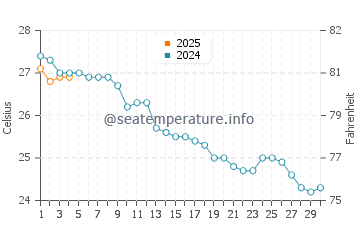Sagunto water temp chart in September