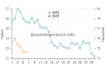 Temperatura del agua en Saidia en septiembre