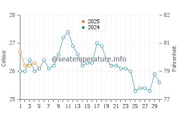 Saiki water temp chart in September