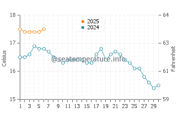 Saint Agnes water temp chart in September