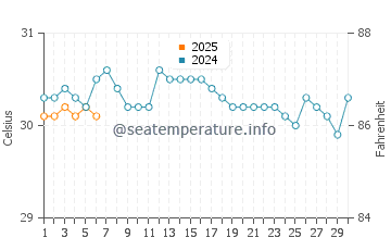 Temperature dell'acqua a Saint Ann's Bay a settembre