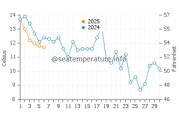 Temperature dell'acqua a Saint Augustin a settembre