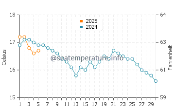 Temperature dell'acqua a St Austell a settembre