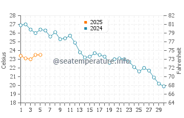 Saint-Aygulf water temp chart in September