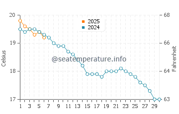 Saint-Brieuc water temp chart in September