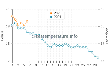 Saint Cast Le Guildo water temp chart in September