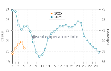 Temperature dell'acqua a St. Clair Shores a settembre