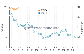 Temperature dell'acqua a Saint Clément des Baleines a settembre