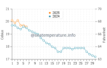 Saint-Coulomb water temp chart in September