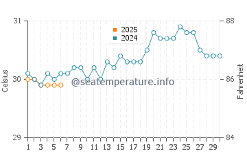 Temperature dell'acqua a Saint Croix a settembre