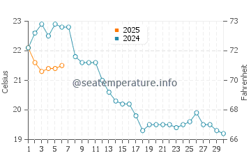 Temperature dell'acqua a Saint-Cyprien a settembre