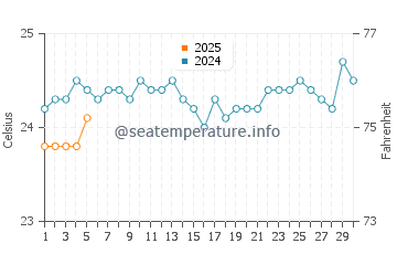 Temperature dell'acqua a Saint-Denis a settembre