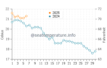 Temperature dell'acqua a Saint-Georges-de-Didonne a settembre