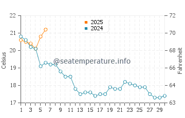 Temperature dell'acqua a Saint-Georges-d'Oléron a settembre
