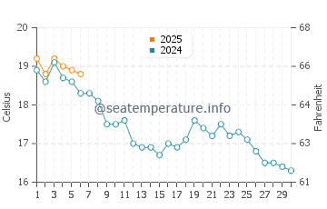 Temperature dell'acqua a Saint-Gildas-de-Rhuys a settembre