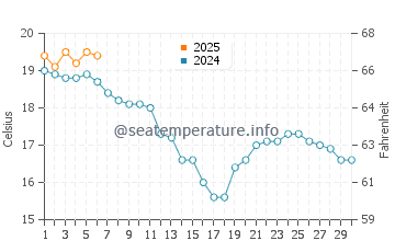 Temperature dell'acqua a Saint-Gilles-Croix-de-Vie a settembre