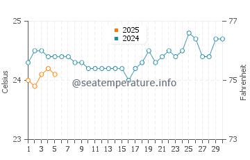 Temperatura vode u Saint-Gilles-les-Bains u rujnu
