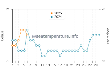 Temperature dell'acqua a Jamestown a settembre