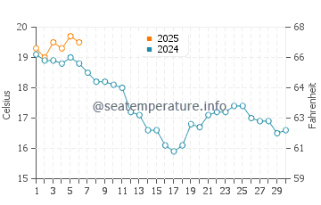 Temperature dell'acqua a Saint-Hilaire-de-Riez a settembre