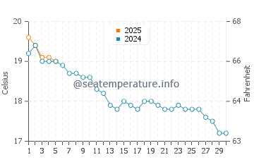Saint-Jacut-de-la-Mer water temp chart in September