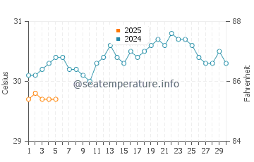 Temperature dell'acqua a Saint James a settembre