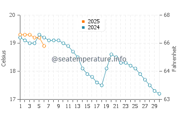 Saint-Jean-le-Thomas water temp chart in September