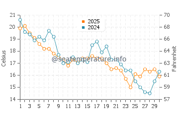 Temperatura da água em Saint Jean Port Joli em setembro