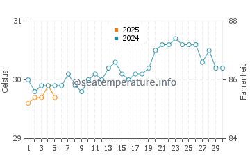 Temperature dell'acqua a Charlestown a settembre