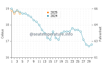 Saint Leonards-on-Sea water temp chart in September