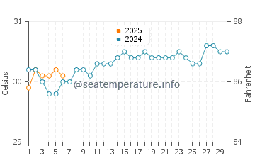 Temperature dell'acqua a Saint-Louis-du-Nord a settembre