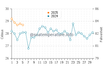 Temperature dell'acqua a Saint Louis a settembre
